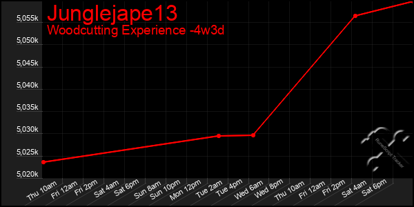 Last 31 Days Graph of Junglejape13
