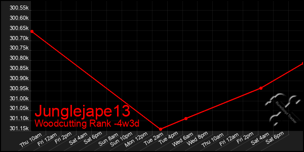 Last 31 Days Graph of Junglejape13