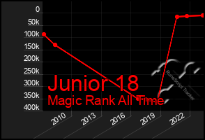 Total Graph of Junior 18