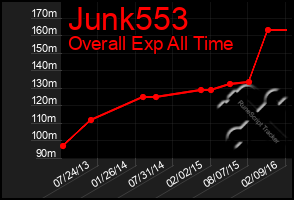 Total Graph of Junk553