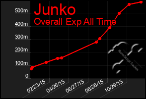 Total Graph of Junko