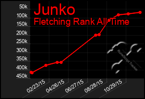 Total Graph of Junko