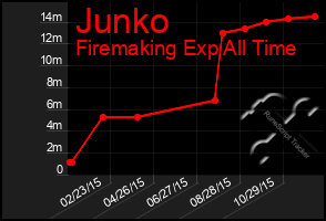 Total Graph of Junko