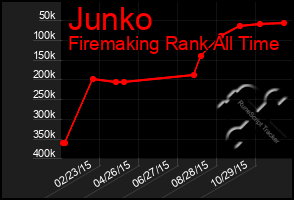 Total Graph of Junko