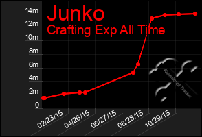 Total Graph of Junko