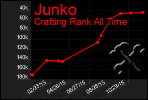 Total Graph of Junko