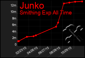 Total Graph of Junko