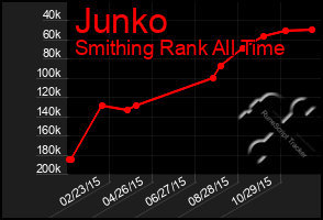 Total Graph of Junko