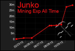 Total Graph of Junko