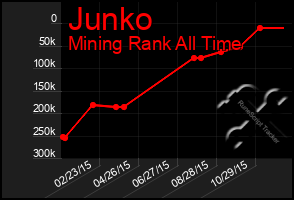 Total Graph of Junko