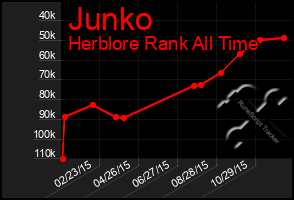 Total Graph of Junko