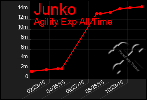Total Graph of Junko