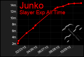 Total Graph of Junko