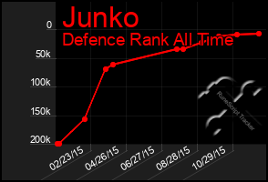 Total Graph of Junko