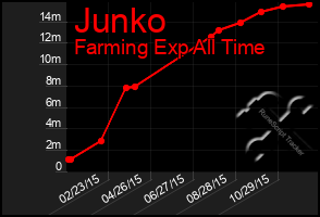 Total Graph of Junko