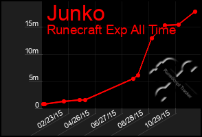 Total Graph of Junko