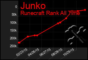 Total Graph of Junko