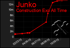 Total Graph of Junko