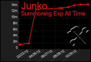Total Graph of Junko
