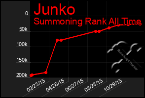 Total Graph of Junko