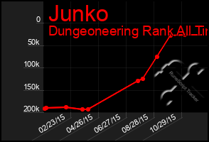 Total Graph of Junko