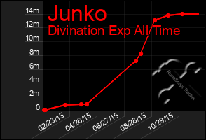 Total Graph of Junko