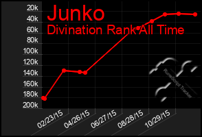 Total Graph of Junko