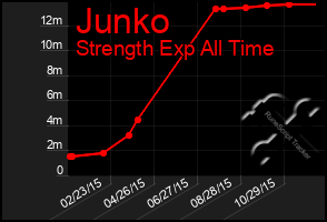 Total Graph of Junko