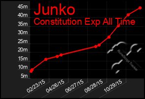 Total Graph of Junko