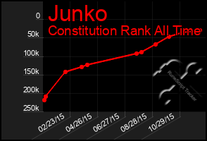 Total Graph of Junko