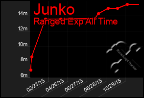 Total Graph of Junko