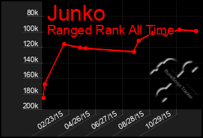 Total Graph of Junko
