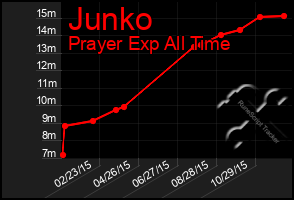 Total Graph of Junko