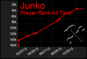 Total Graph of Junko