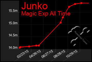 Total Graph of Junko