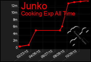 Total Graph of Junko