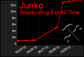 Total Graph of Junko