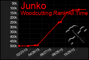 Total Graph of Junko