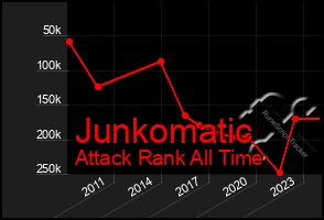 Total Graph of Junkomatic