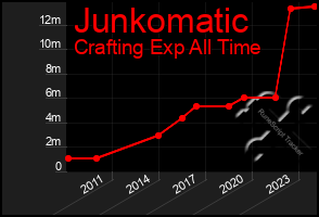 Total Graph of Junkomatic