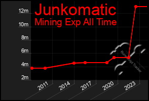 Total Graph of Junkomatic