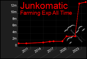 Total Graph of Junkomatic