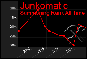 Total Graph of Junkomatic