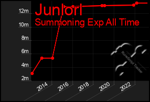Total Graph of Junlorl