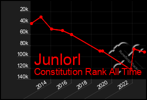 Total Graph of Junlorl