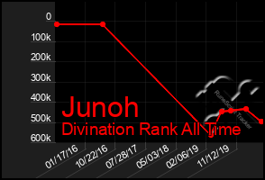 Total Graph of Junoh