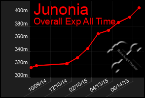 Total Graph of Junonia