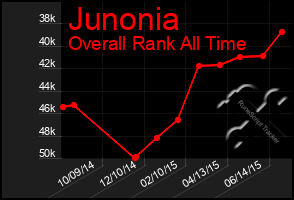 Total Graph of Junonia