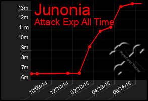 Total Graph of Junonia