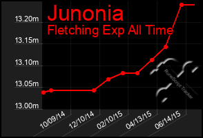 Total Graph of Junonia